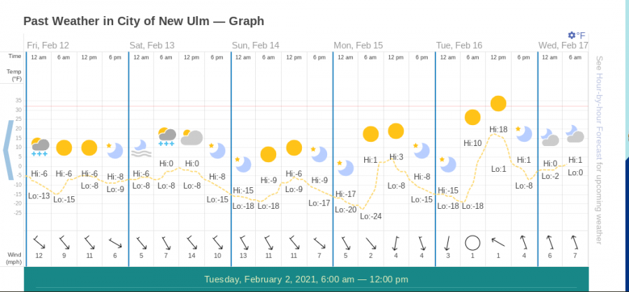 Weather dips into the -20s over the past week, this cold front is the longest cold front in New Ulm since 1912. It has also been the 4th longest cold streak since they started keeping track in 1875. Student Stacy Helget says she hopes this weather doesn’t last long. “I hate the cold, I want the sun back!” Students wear extra warm clothes in hopes of not freezing on their way to school. 